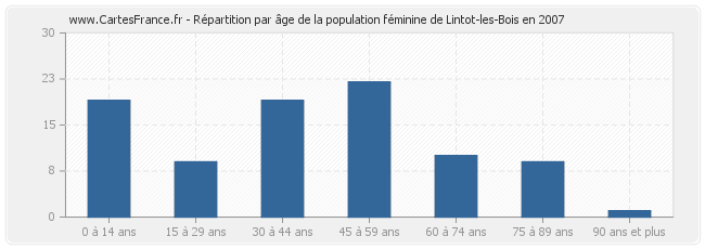 Répartition par âge de la population féminine de Lintot-les-Bois en 2007