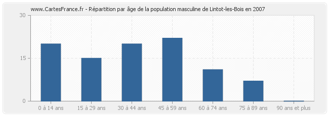 Répartition par âge de la population masculine de Lintot-les-Bois en 2007