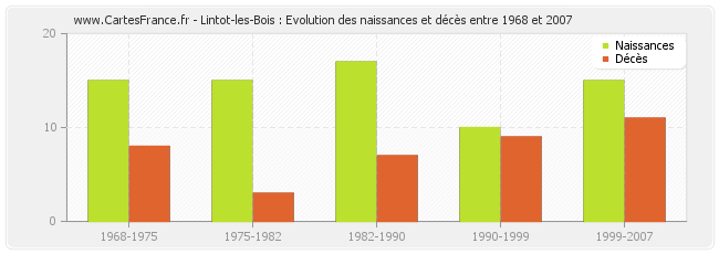 Lintot-les-Bois : Evolution des naissances et décès entre 1968 et 2007