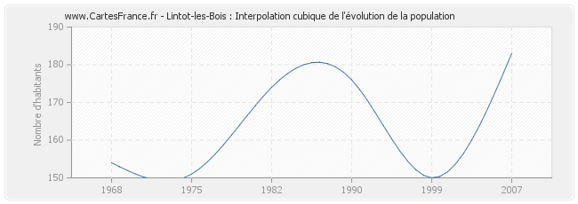 Lintot-les-Bois : Interpolation cubique de l'évolution de la population