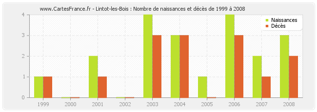 Lintot-les-Bois : Nombre de naissances et décès de 1999 à 2008