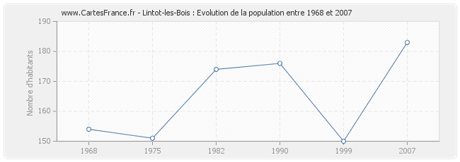 Population Lintot-les-Bois