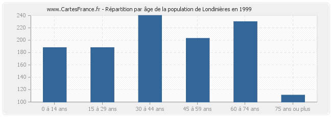 Répartition par âge de la population de Londinières en 1999