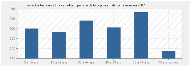 Répartition par âge de la population de Londinières en 2007