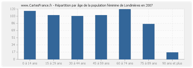 Répartition par âge de la population féminine de Londinières en 2007