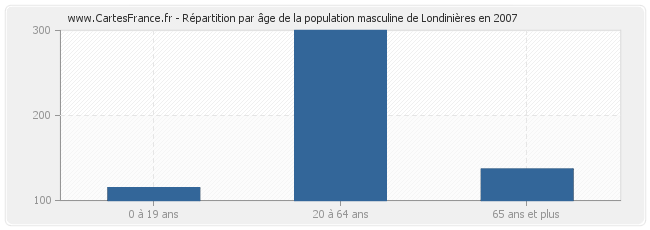 Répartition par âge de la population masculine de Londinières en 2007