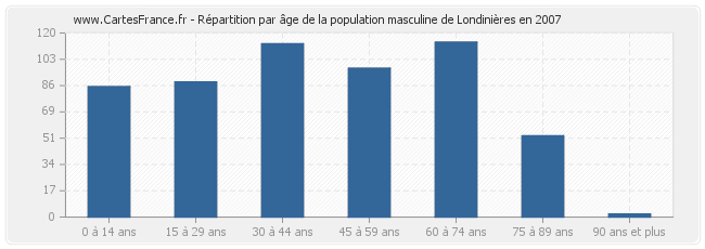 Répartition par âge de la population masculine de Londinières en 2007