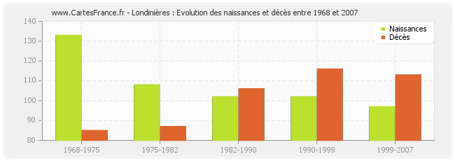 Londinières : Evolution des naissances et décès entre 1968 et 2007