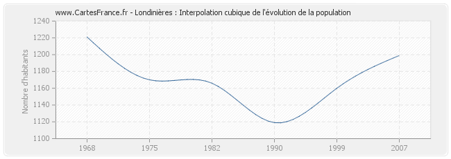 Londinières : Interpolation cubique de l'évolution de la population