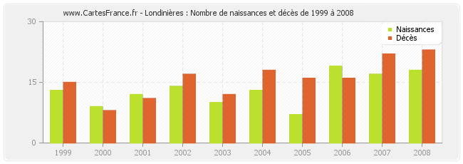 Londinières : Nombre de naissances et décès de 1999 à 2008