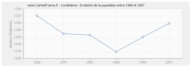 Population Londinières