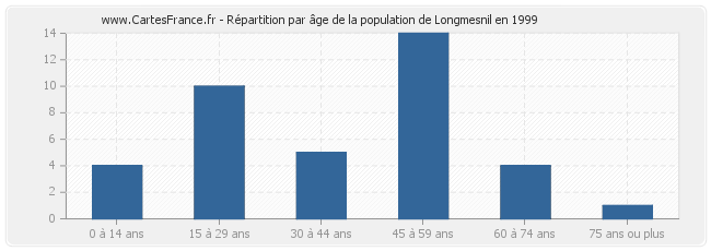 Répartition par âge de la population de Longmesnil en 1999