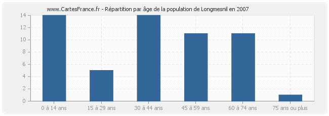 Répartition par âge de la population de Longmesnil en 2007