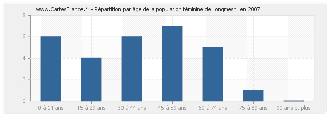 Répartition par âge de la population féminine de Longmesnil en 2007