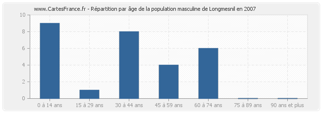 Répartition par âge de la population masculine de Longmesnil en 2007