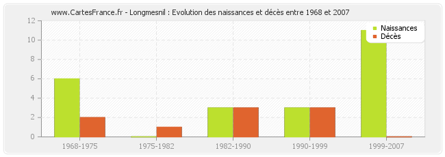 Longmesnil : Evolution des naissances et décès entre 1968 et 2007