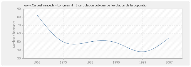 Longmesnil : Interpolation cubique de l'évolution de la population