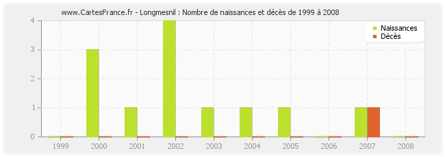 Longmesnil : Nombre de naissances et décès de 1999 à 2008