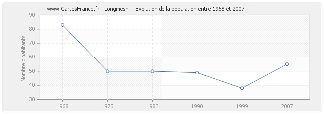 Population Longmesnil