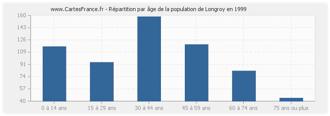 Répartition par âge de la population de Longroy en 1999