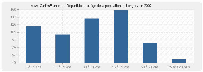 Répartition par âge de la population de Longroy en 2007