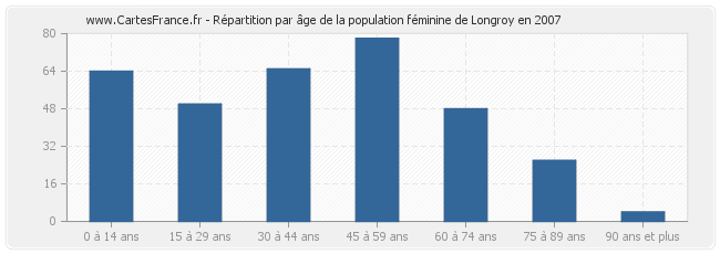 Répartition par âge de la population féminine de Longroy en 2007