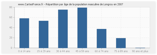 Répartition par âge de la population masculine de Longroy en 2007