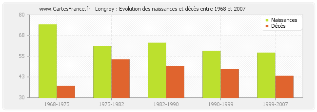 Longroy : Evolution des naissances et décès entre 1968 et 2007