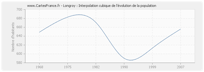 Longroy : Interpolation cubique de l'évolution de la population