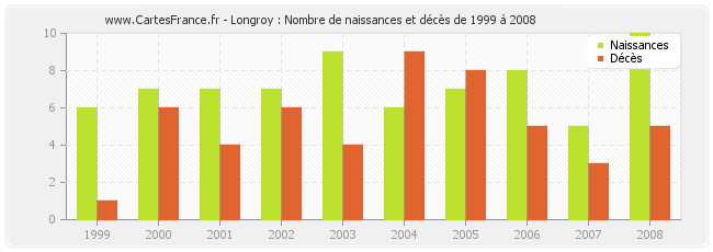 Longroy : Nombre de naissances et décès de 1999 à 2008