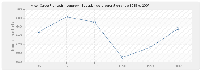 Population Longroy