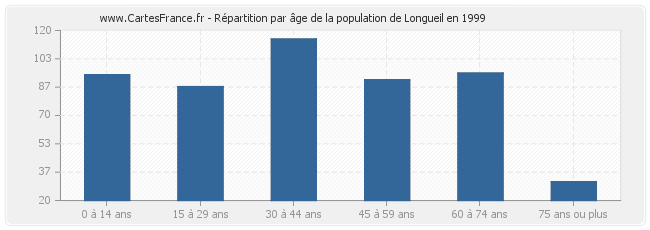 Répartition par âge de la population de Longueil en 1999