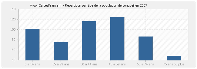 Répartition par âge de la population de Longueil en 2007
