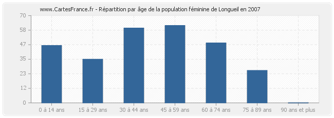 Répartition par âge de la population féminine de Longueil en 2007