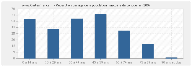 Répartition par âge de la population masculine de Longueil en 2007