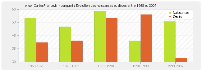 Longueil : Evolution des naissances et décès entre 1968 et 2007