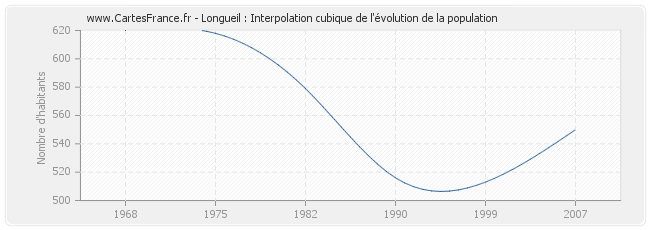 Longueil : Interpolation cubique de l'évolution de la population