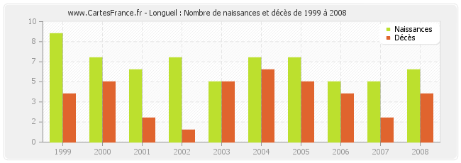 Longueil : Nombre de naissances et décès de 1999 à 2008
