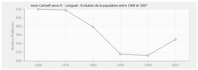 Population Longueil