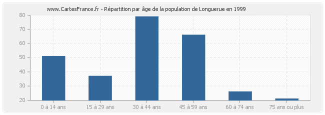 Répartition par âge de la population de Longuerue en 1999