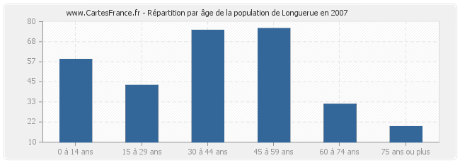 Répartition par âge de la population de Longuerue en 2007
