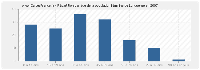 Répartition par âge de la population féminine de Longuerue en 2007