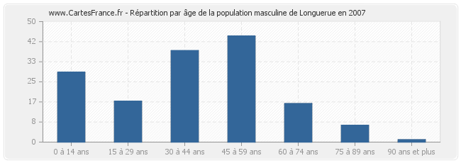 Répartition par âge de la population masculine de Longuerue en 2007