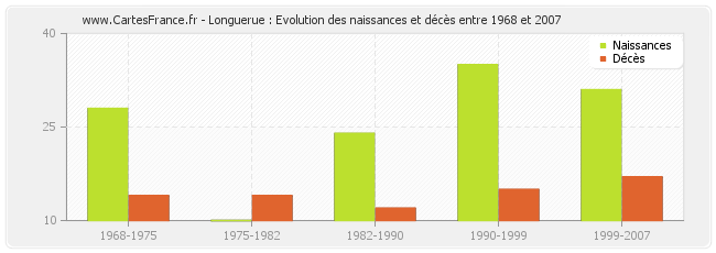 Longuerue : Evolution des naissances et décès entre 1968 et 2007