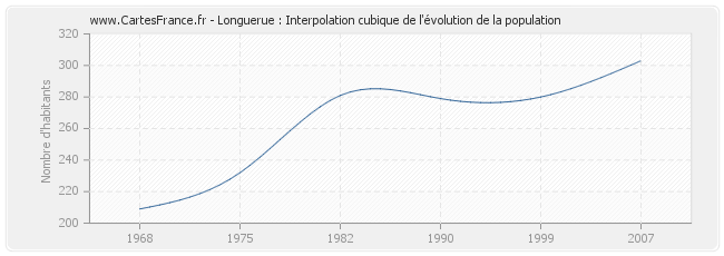 Longuerue : Interpolation cubique de l'évolution de la population