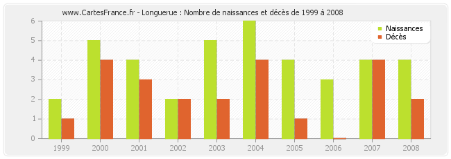 Longuerue : Nombre de naissances et décès de 1999 à 2008