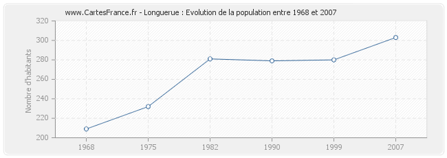 Population Longuerue