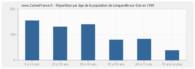 Répartition par âge de la population de Longueville-sur-Scie en 1999