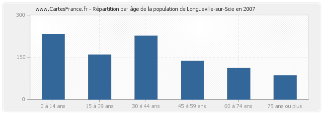 Répartition par âge de la population de Longueville-sur-Scie en 2007
