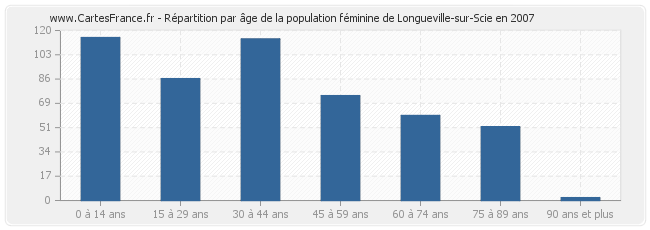 Répartition par âge de la population féminine de Longueville-sur-Scie en 2007